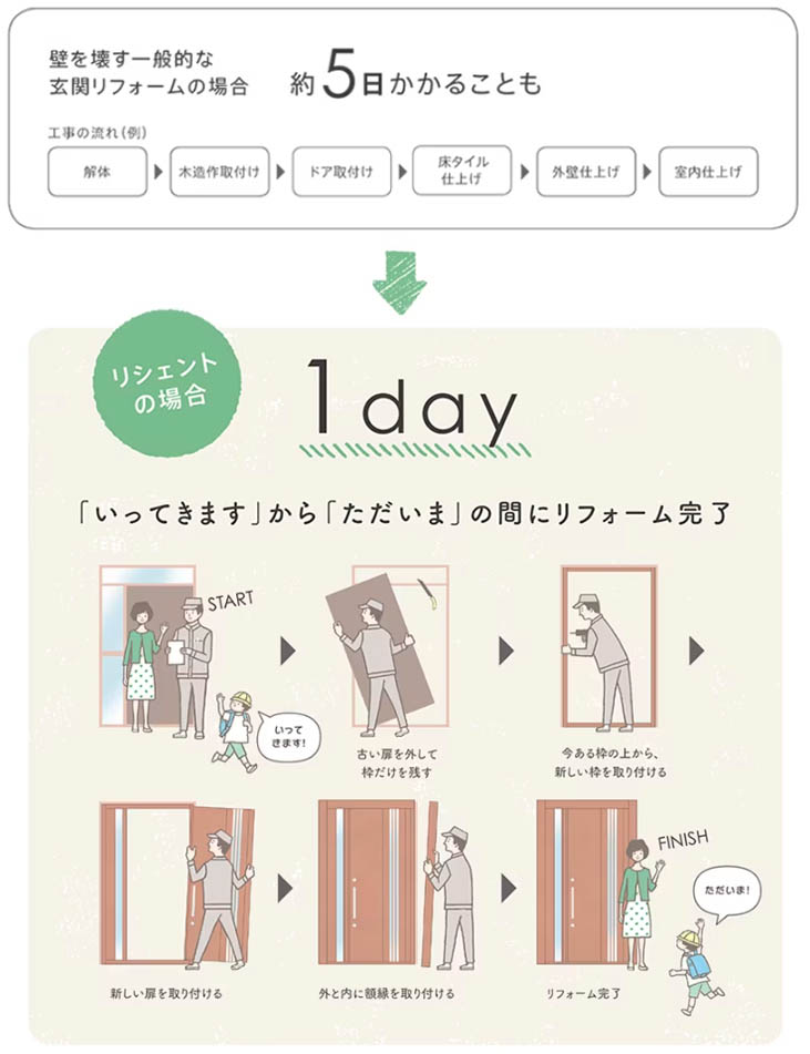 リシェントは1日でリフォーム工事が完了します