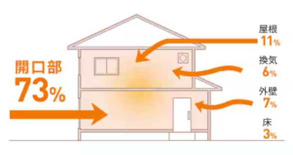 家に入ってくる熱の流入割合
