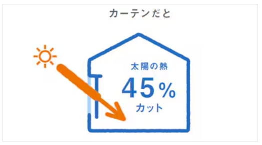 カーテンでカットできる日差しの割合