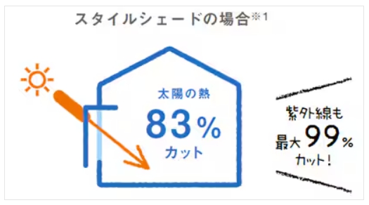 スタイルシェードでカットできる日差しの割合