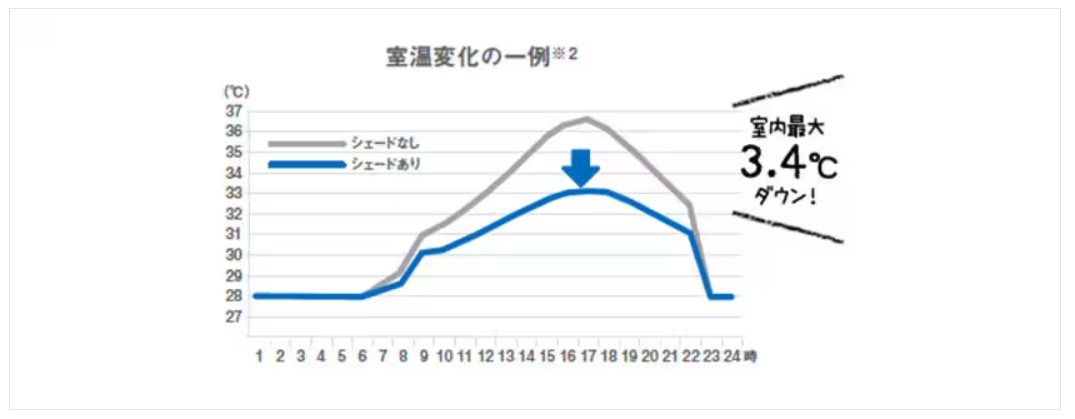 スタイルシェードを使って室内最大3.4℃気温がダウン