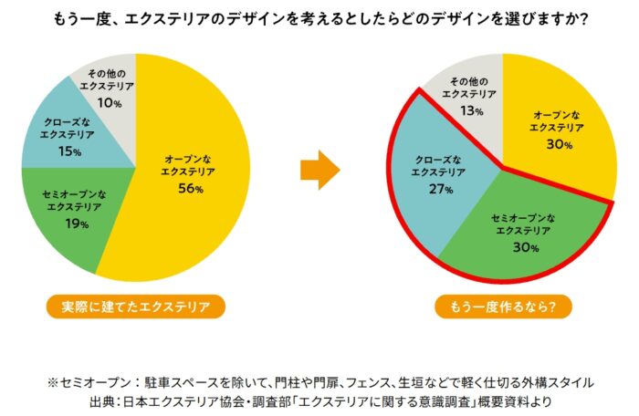 エクステリアデザインのついての考え方の変化（円グラフ）